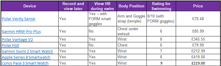 HRM for swimming chilitri