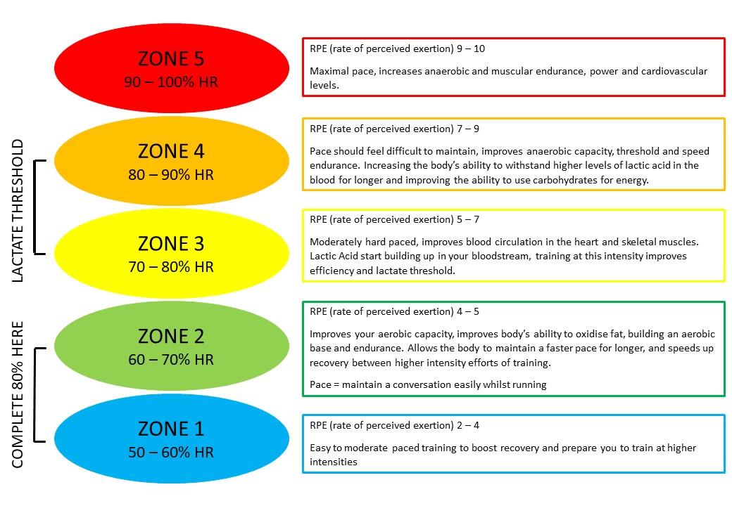 Run training zones 8020